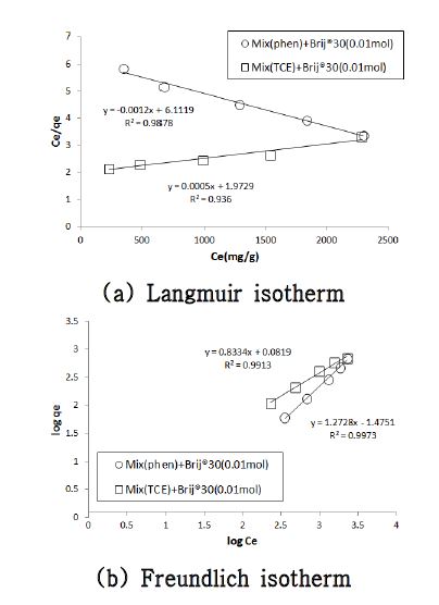 Fig. 66. Linearized isotherm for composite organic compound removal