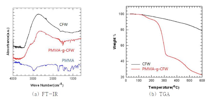 Fig. 67. Spectrum of CFW, PMMA-g-CFW and PMMA