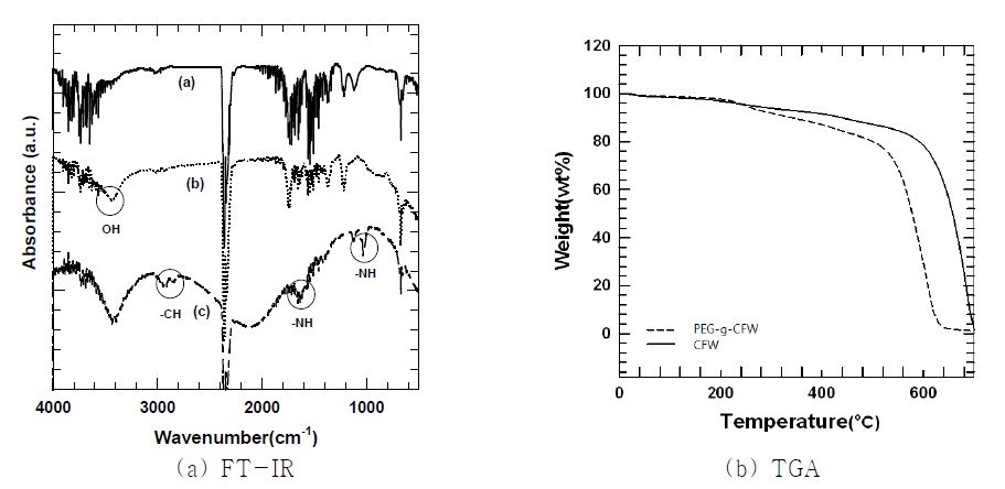 Fig. 69. Spectrum of CFW and PEG-g-CFW