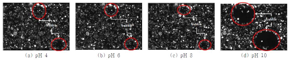 Fig. 74. Variation of pH in copper contaminant (k=8.68×10-4cm/sec)