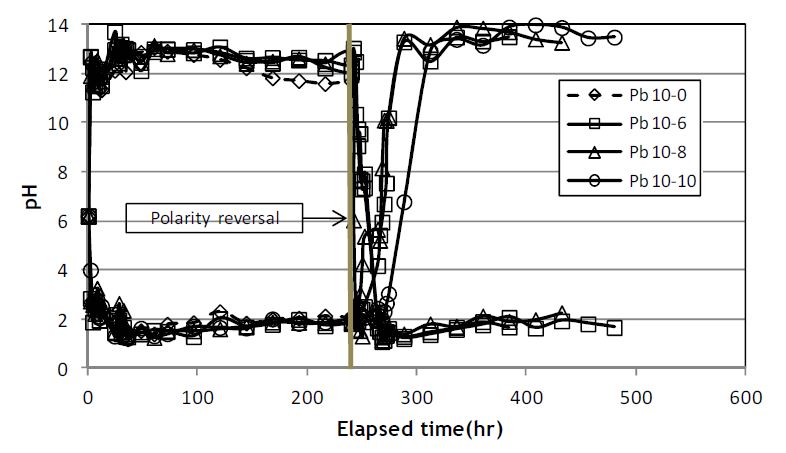 Fig. 75. Variation of pH in anolyte and catholyte with elapsed time