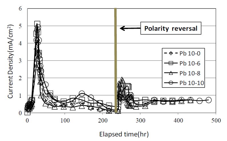 Fig. 76. Electrical current with time during test(Pb.10-0, 6, 8, 10)