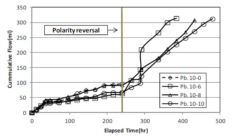 Fig. 77. Cumulative flow with time during test(Pb.10-0, 6, 8, 10)