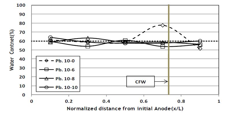 Fig. 78 pH distribution within the sample of the test