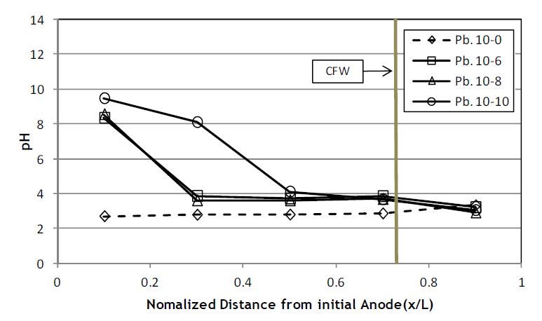 Fig. 79 Variations of pH in sample after test