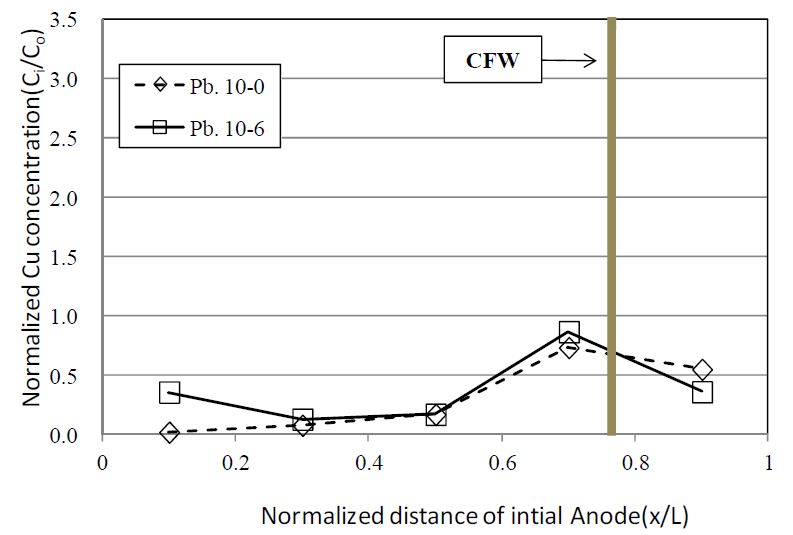 Fig. 80. Pb removal profile in the test(Pb.10-0, 6)