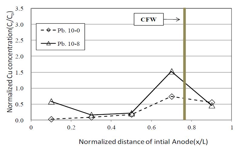 Fig. 81. Pb removal profile in the test(Pb.10-0, 8)