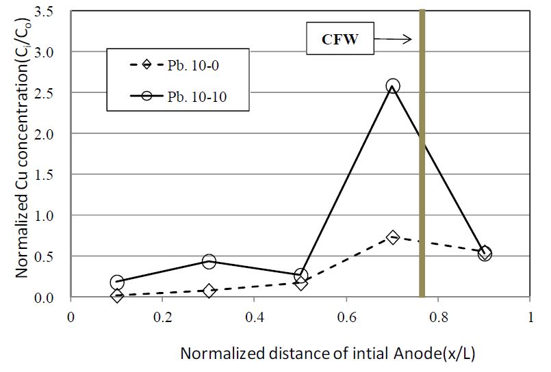 Fig. 82. Pb removal profile in the test(Pb.10-0, 10)