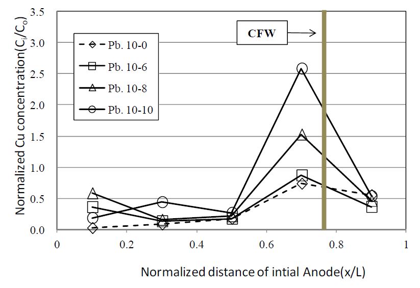 Fig. 82. Pb removal profile in the test(Pb.10-0, 10)