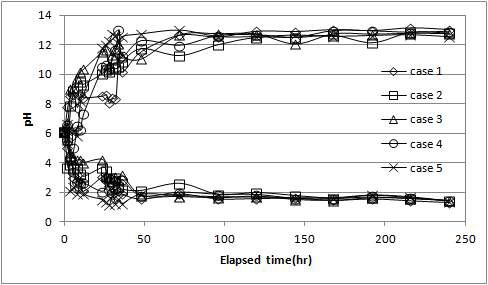 Fig. 84. Variation of pH in anolyte and catholyte with elapsed time