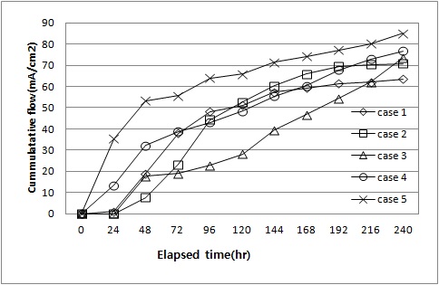 Fig. 85 Total flow with during test