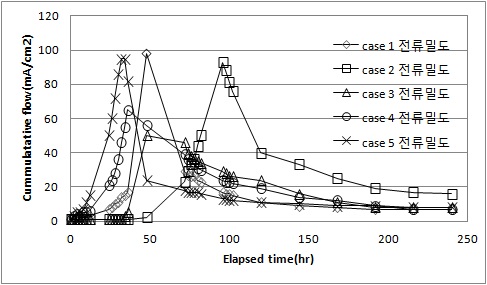 Fig. 86 Electrical current with time during test