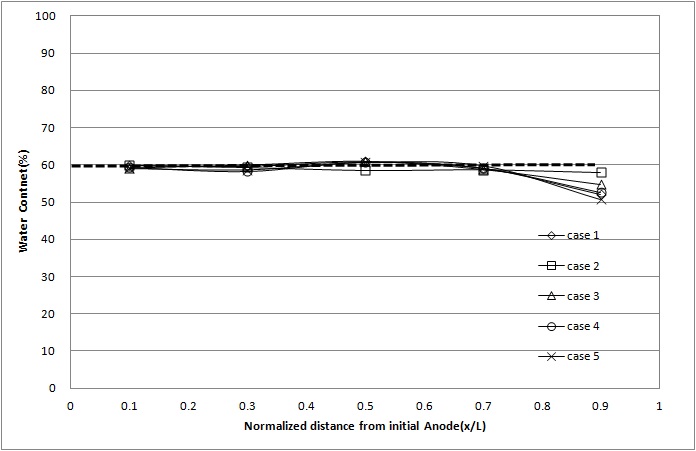 Fig. 87 pH distribution within the sample of the test