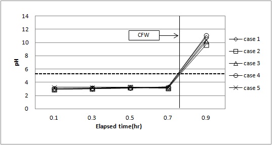 Fig. 88 Variations of pH in sample after test