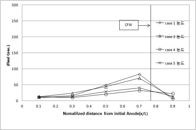 Fig. 89 Copper removal profile in the enhanced solution test