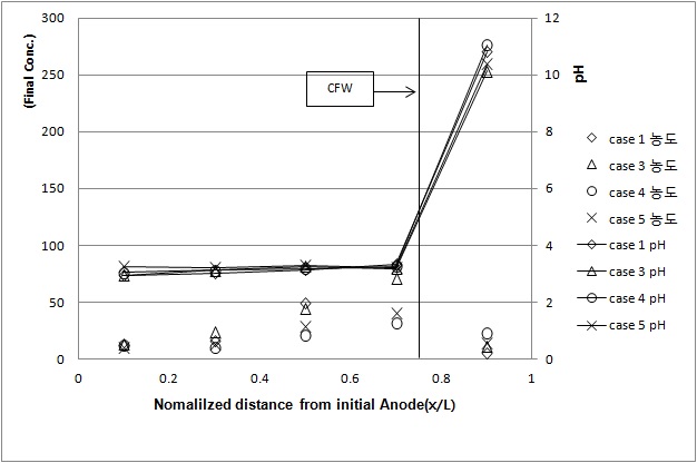 Fig. 90 Final copper profile and pH the specimen