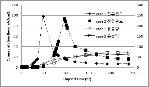 Fig. 91 Total flow and Electrical current specimen (Case. 1~Case. 2)