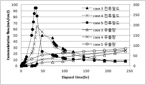 Fig. 92 Total flow and Electrical current specimen (Case. 3~Case. 5)