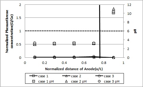 그림 96. Phenanthrene의 실험종료 후 pH와 잔류량