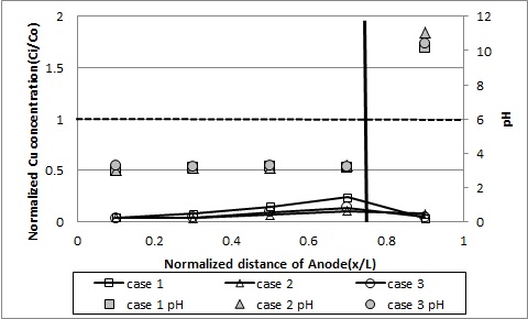 그림 95. 구리의 실험종료 후 pH와 잔류량