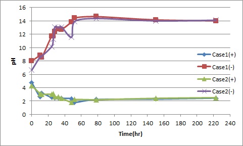 그림 98. 시간에 따른 Case1과 Case2의 (+),(-)극에서의 pH 변화