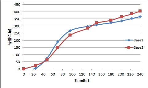 그림 99. 시간에 따른 Case1과 Case2의 유출수량
