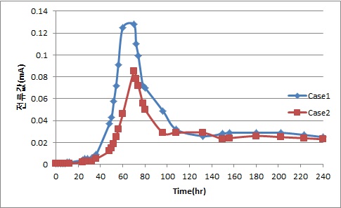 그림 100. 시간에 따른 Case1과 Case2의 전류값
