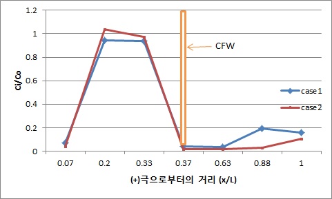 그림 101. (+)극으로부터 위치별 Case1, Case2의 diesel 잔류농도