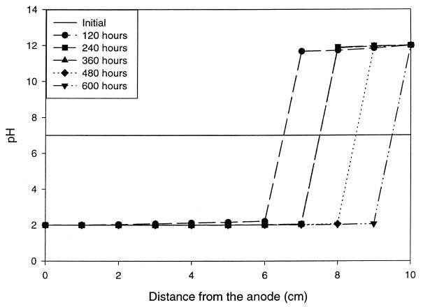 Fig. 1 The pH distribution along the soil column