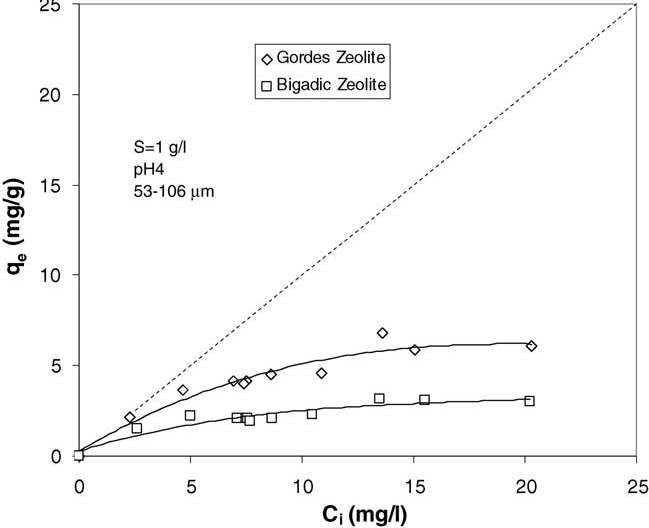 Fig. 2 Relationship between initial metal ion concentration and Znremoval