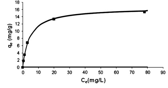 Fig. 3 Adsorption characteristics of Irish peat moss on Cu