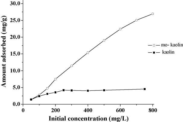 Fig. 4 Effect of ionic strength on the adsorption of Pb(II) on the adsorbents