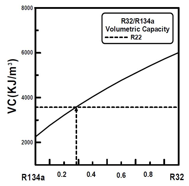 Volumetric capacity of refrigerants