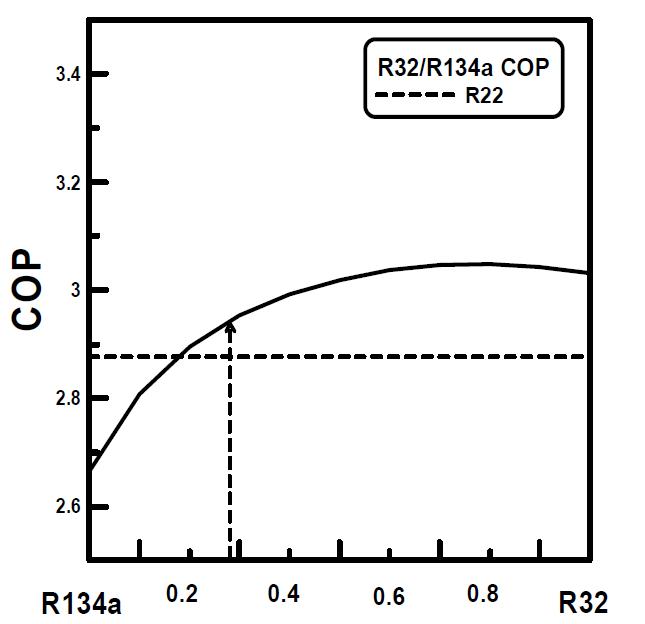 COP of refrigerants