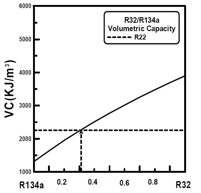 Volumetric capacity of refrigerants