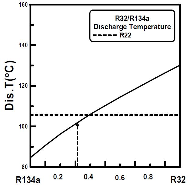 Discharge temperatures of refrigerants