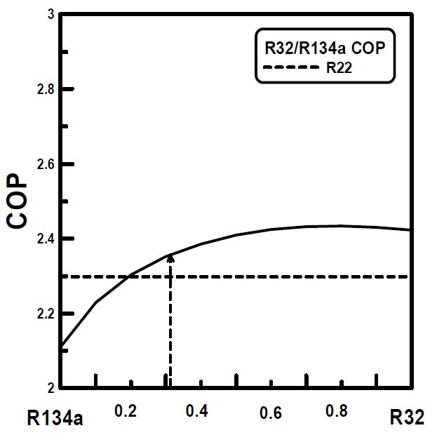 COP of refrigerants