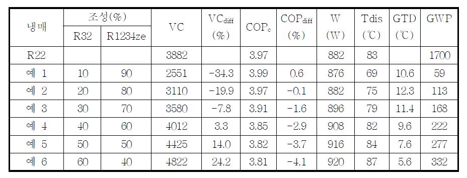 R22 대체용 R32/R1234ze 혼합냉매의 성능 비교 (에어컨 구동 조건: 증발기 냉매 온도: 7℃, 응축기 냉매 온도: 45℃)