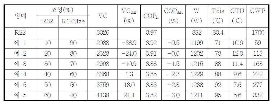 R22 대체용 R32/R1234ze 혼합냉매의 성능 비교 (히트펌프 구동 조건: 증발기 냉매 온도: -7℃, 응축기 냉매 온도: 41℃)