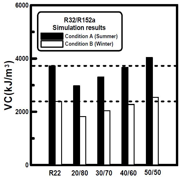 여름과 겨울철의 R22와 R32/R152a 혼합 냉매의체적용량(시뮬레이션 결과)