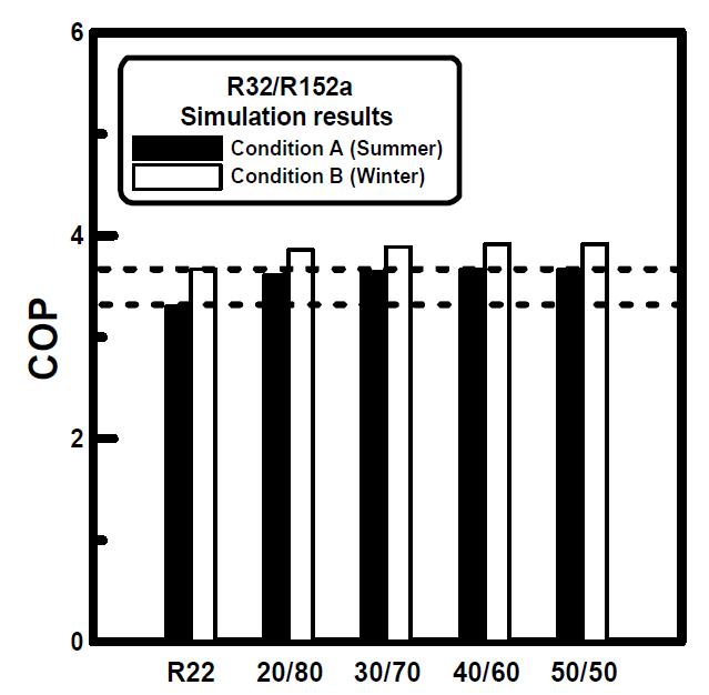 여름과 겨울철의 R22와 R32/R152a 혼합 냉매의 COP (시뮬레이션 결과)