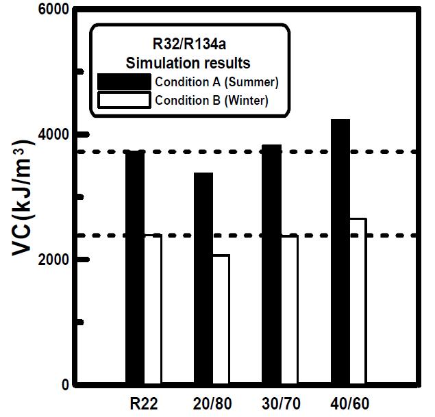 여름과 겨울철의 R22와 R32/R134a 혼합 냉매의체적용량(시뮬레이션 결과)