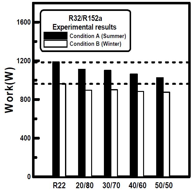 여름과 겨울 조건에서 R22와 R32/R152a 혼합 냉매의조성비에 따른 일