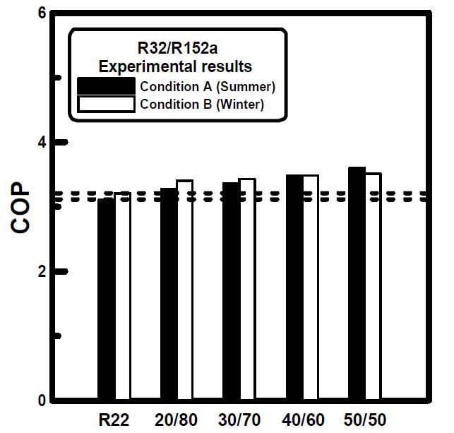 여름과 겨울 조건에서 R22와 R32/R152a 혼합 냉매의조성비에 따른 COP