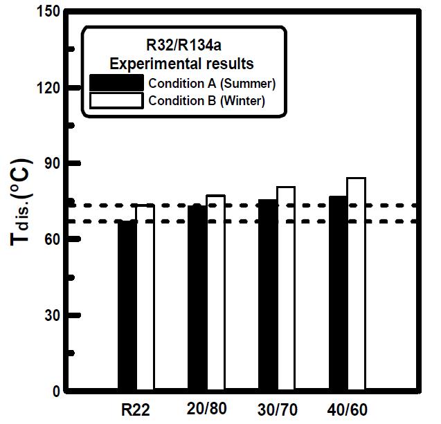 여름과 겨울 조건에서 R22와 R32/R152a 혼합 냉매의조성비에 따른 압축기 토출 온도
