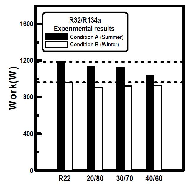 여름과 겨울 조건에서 R22와 R32/R152a 혼합 냉매의조성비에 따른 일
