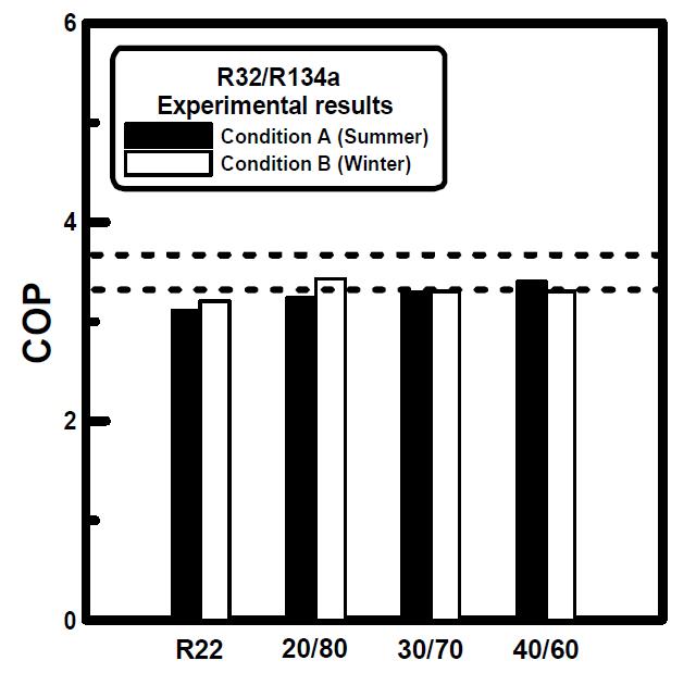여름과 겨울 조건에서 R22와 R32/R152a 혼합 냉매의조성비에 따른 COP