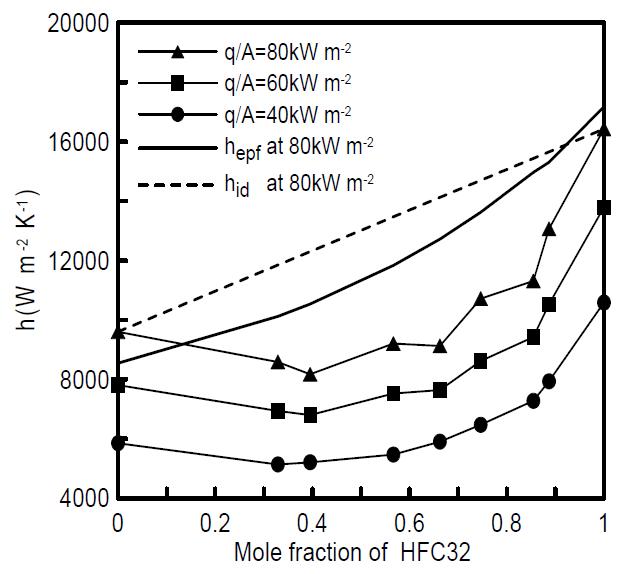 평판에서 R32/R134a의 풀 비등 열전달계수