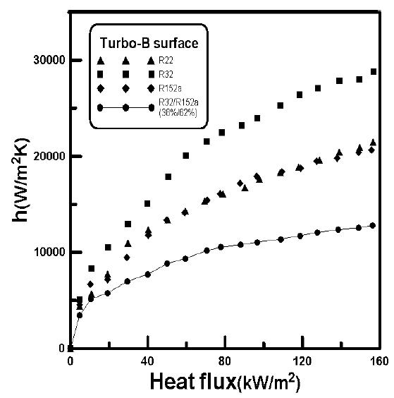 HTCs of tested refrigerants to heat flux(∼160 W/m2) on a terbo-B surface