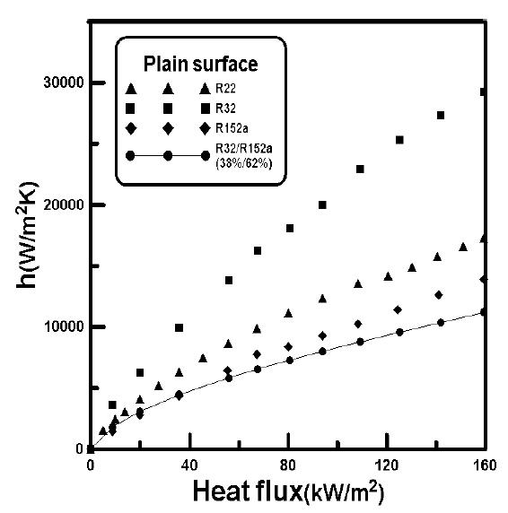 HTCs of tested refrigerants to heat flux(∼160 W/m2) on a plain surface